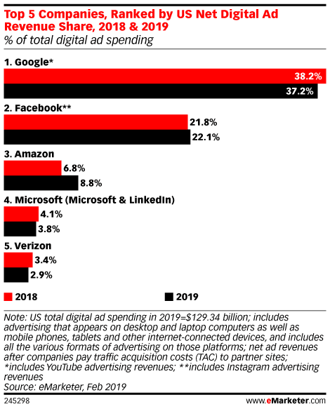 Chart showing the top 5 companies ranked by US Net digital ad revenue