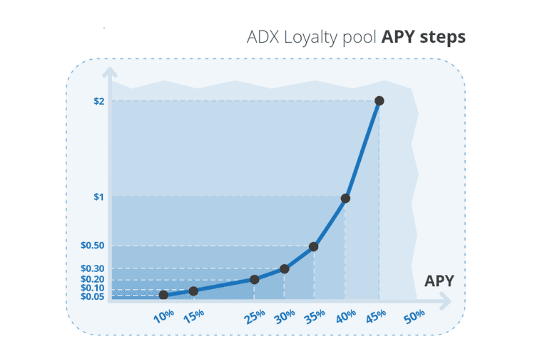 ADX Loyoalty pool APY Steps