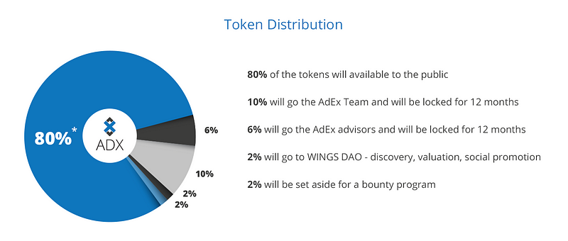 ADX token distribution