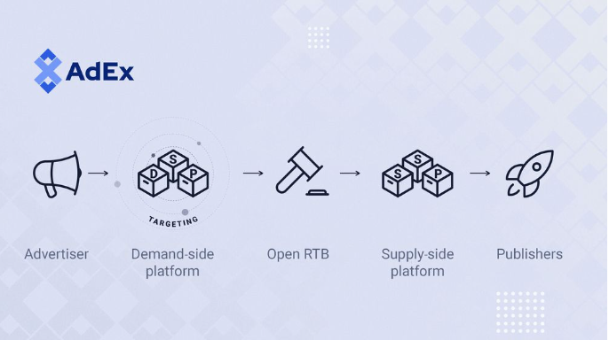 A graphic depicting the programmatic advertising process with Open RTB