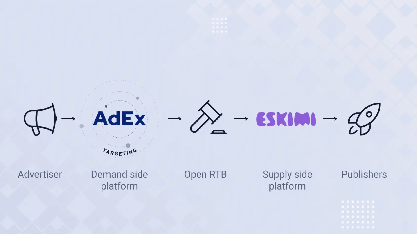 A graphic showing the programmatic process with AdEx and Eskimi