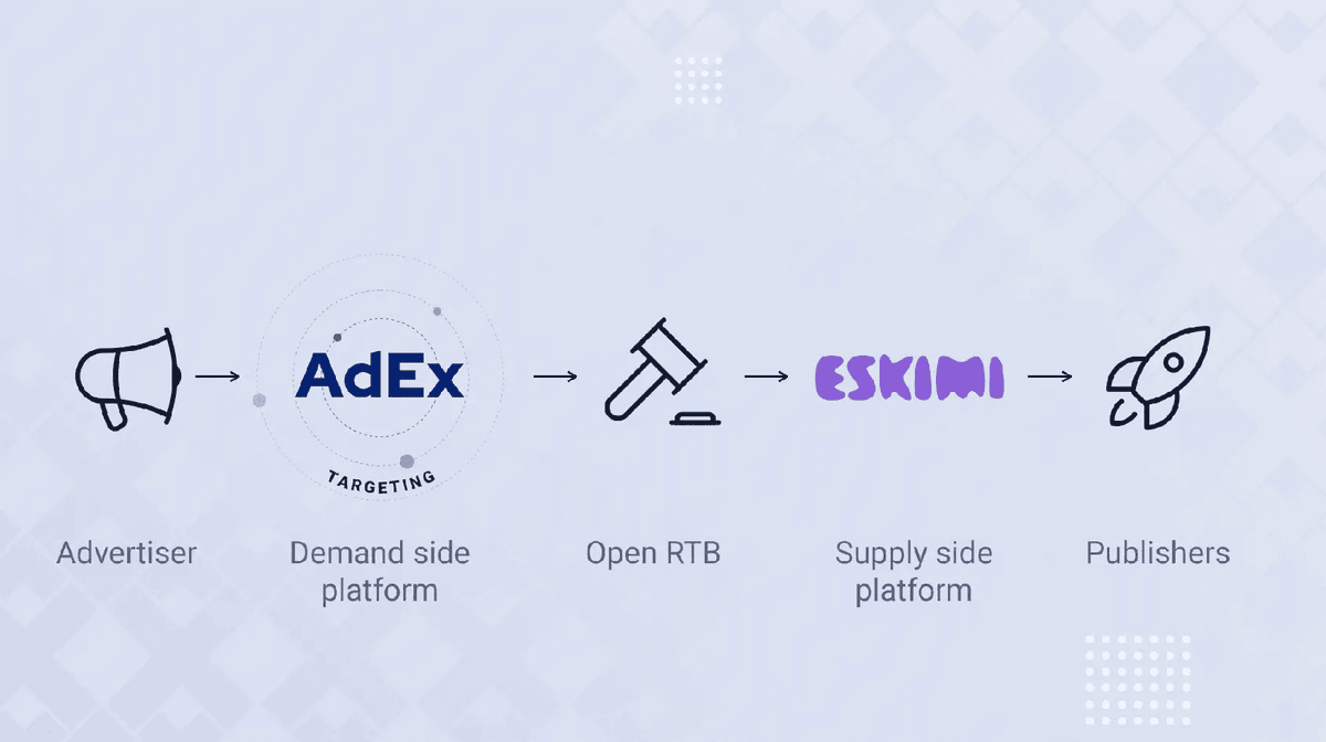 A graphic showing the programmatic process with AdEx and Eskimi