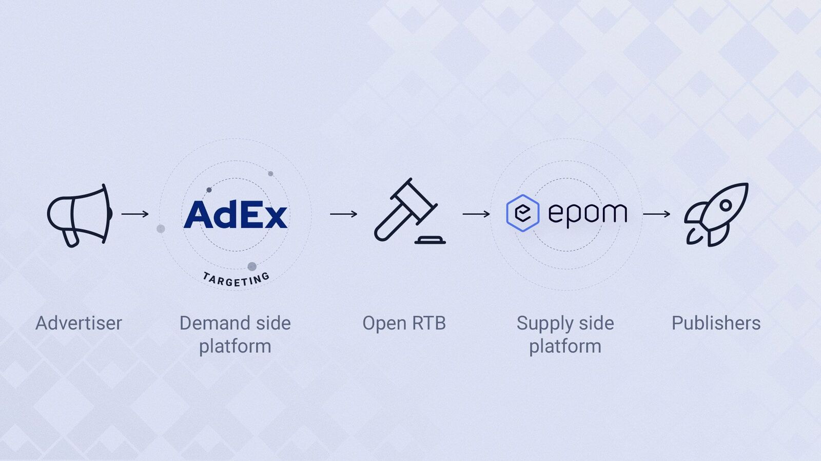 Epom's SSP in the programmatic process