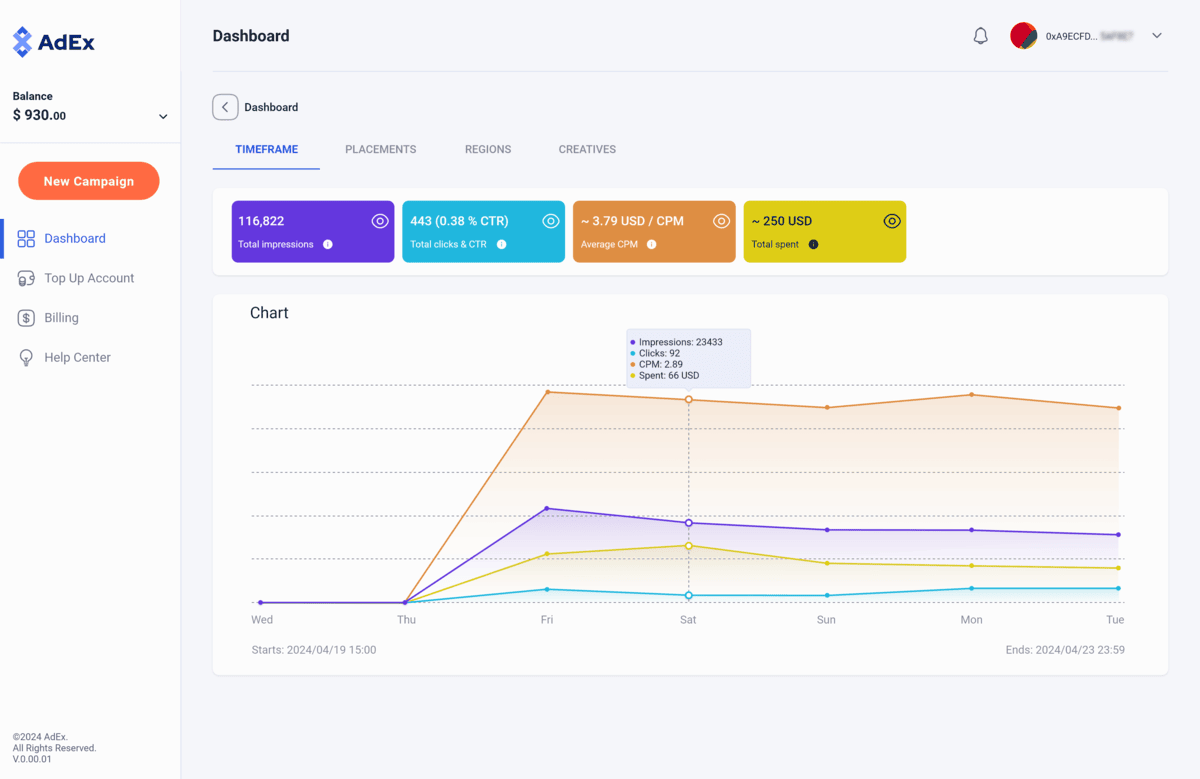 Campaign timeframe chart